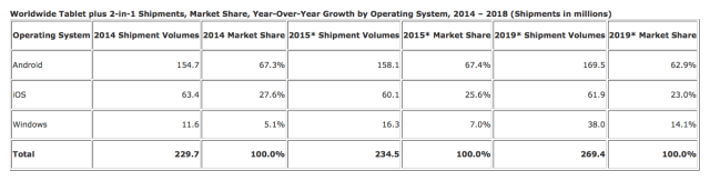Worldwide Tablet Growth to Slow to Single Digits for the Next Five Years [Chart]