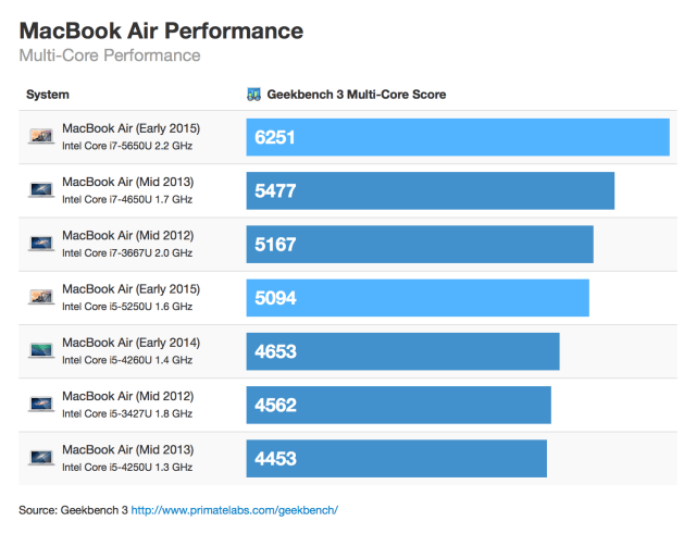 Benchmark Comparisons for the New MacBook Airs, 13-Inch MacBook Pro [Charts]