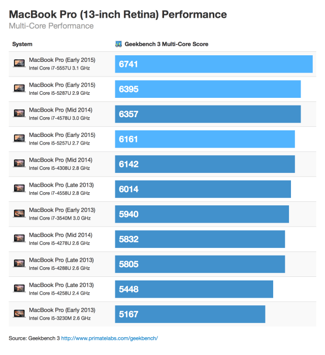 Benchmark Comparisons for the New MacBook Airs, 13-Inch MacBook Pro [Charts]