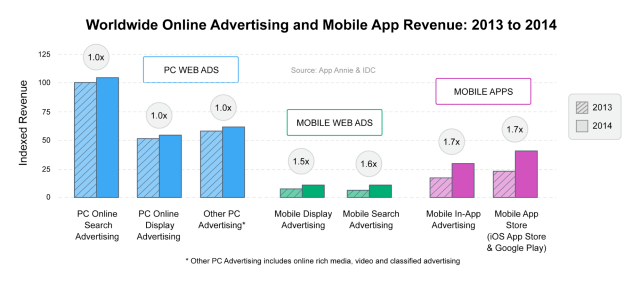 App Store Sales to Double By 2018, In-App Ads to Triple [Report]