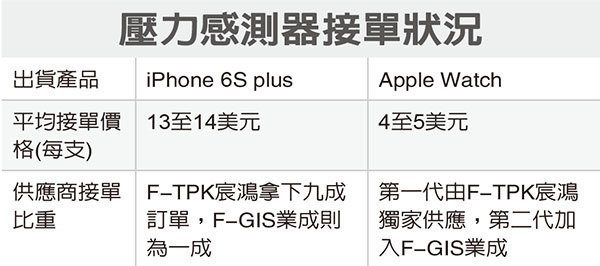 Apple May Only Add Force Touch to the 5.5-inch iPhone 6s Plus