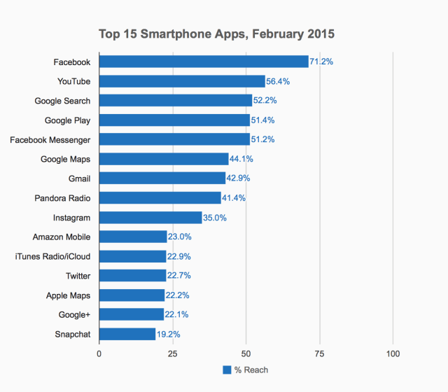 The Top 15 Smartphone Apps [Chart]