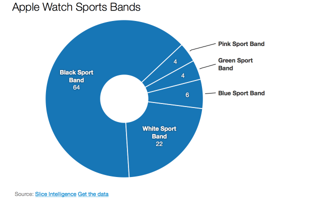 Most Apple Watch Buyers Chose the Black Sport Band [Chart]