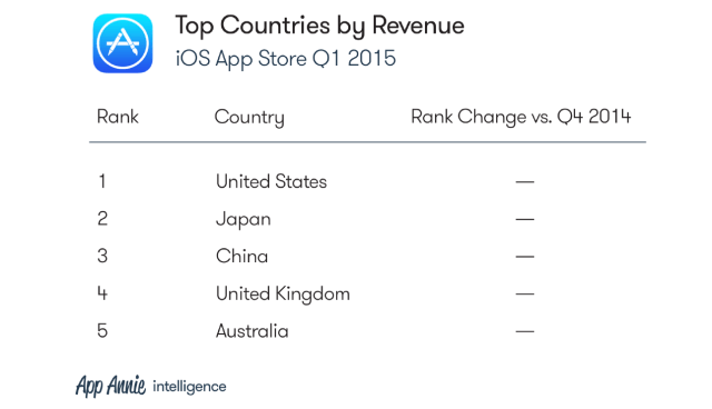 China Surpasses the U.S. in iOS Downloads for the First Time in Q1 2015 [Report]