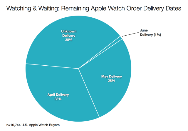 Just 22% of Apple Watch Pre-Orders Shipped on Launch Weekend [Report]
