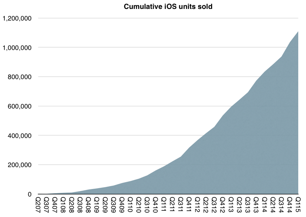 Cumulative iOS Units Sold [Chart]