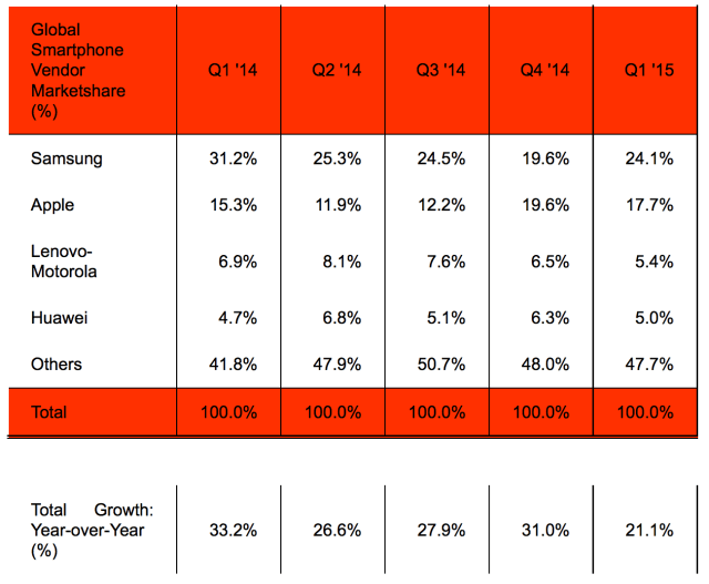 Samsung Reclaims Title of World&#039;s Largest Smartphone Vendor [Chart]