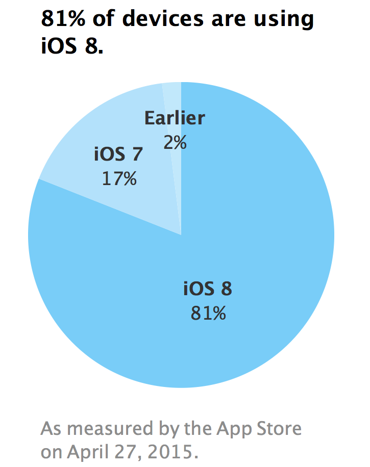 iOS 8 Adoption Reaches 81% Following Apple Watch Launch [Chart]