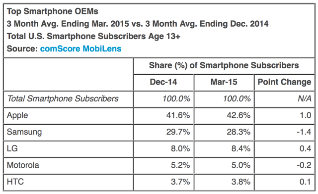 iOS Gains U.S. Market Share [Chart]
