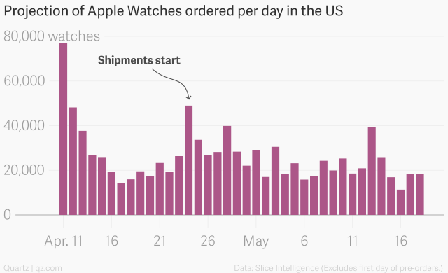 Apple Watch Orders Estimated at 30,000 Per Day in the U.S. [Chart]