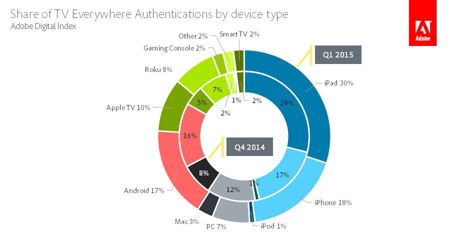 Apple TV Continues to Control a Major Share of &#039;TV Everywhere&#039; Viewing [Report]