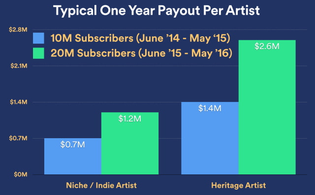 Spotify Reaches 20 Million Paid Subscribers, Raises $526 Million From Investors