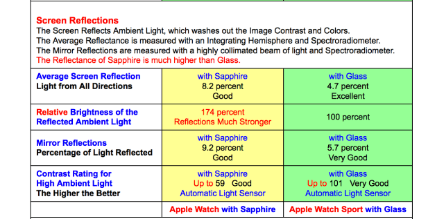 Apple Watch: Sapphire vs. Ion-X Display Glass Comparison