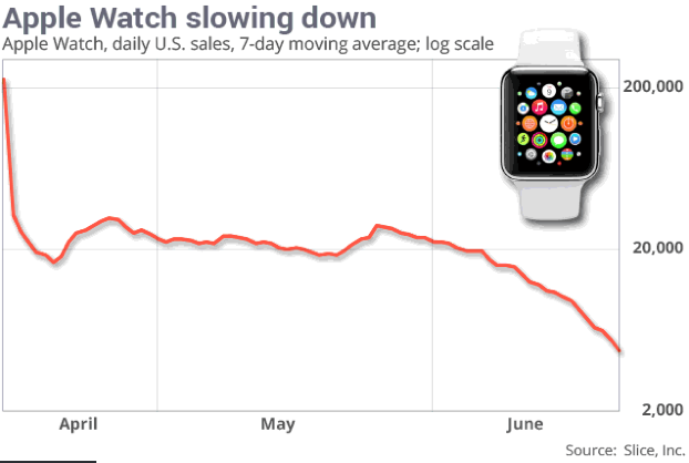 Apple Watch Sales Down 90% From Launch? [Chart]