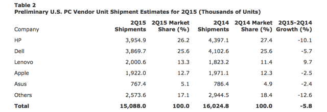 Worldwide PC Shipments Down 9.5%, Mac Shipments Down 2.5% in the U.S. [Gartner]