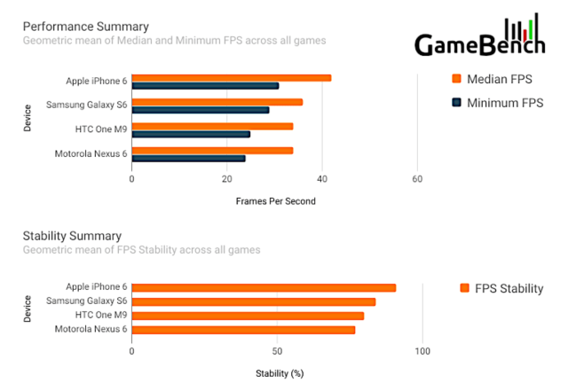 GameBench: iPhone 6 Performs 10% Better Than Galaxy S6 Across High-End Games