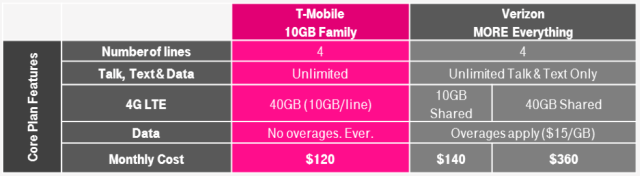 T-Mobile&#039;s New Family Plan Offers 10GB of 4G LTE Data for Each Member