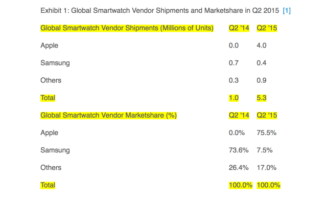 Apple Watch Captures 75% of Smartwatch Market Share [Chart]