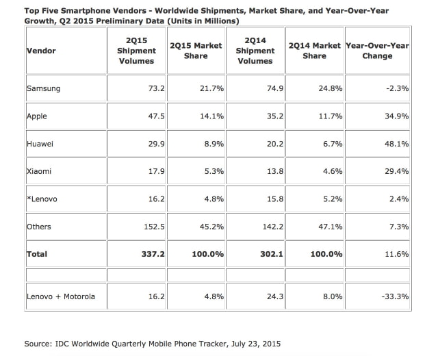 Apple Smartphone Shipments Up 34.9% as Samsung&#039;s Shipments Drop 2.3% [Chart]