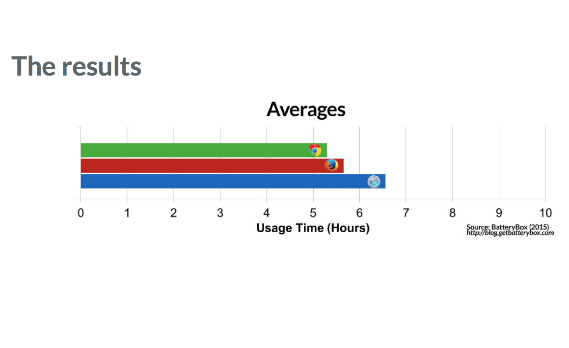 Switching From Chrome to Safari Could Get You an Extra Hour of MacBook Battery Life [Chart]