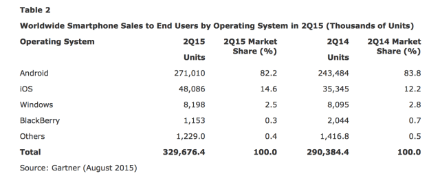 iPhone Sales Grew 36% in 2Q15, Samsung Sales Declined 5.3% [Chart]