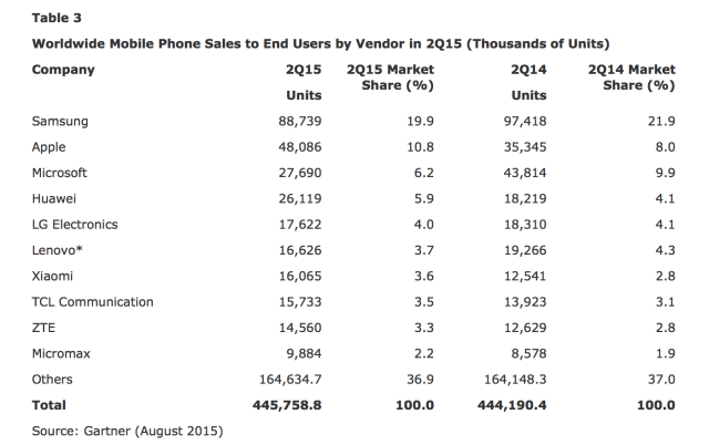 iPhone Sales Grew 36% in 2Q15, Samsung Sales Declined 5.3% [Chart]