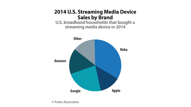 Apple TV Slips to Fourth Most Popular Media Streaming Device [Chart]