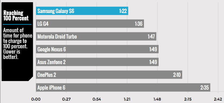 Which Smartphone Charges the Fastest? [Chart]
