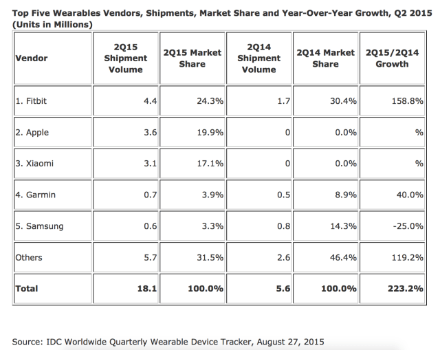 Apple Watch Shipments Estimated at 3.6 Million in 2Q15 [Chart]