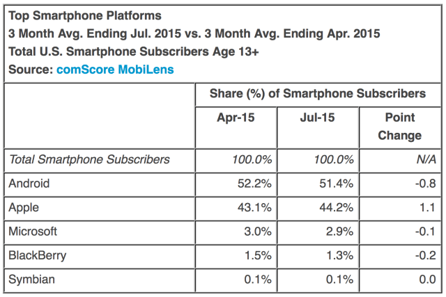 iOS Market Share Increases in the United States, Apple Music Makes List of Top 15 Apps [Chart]