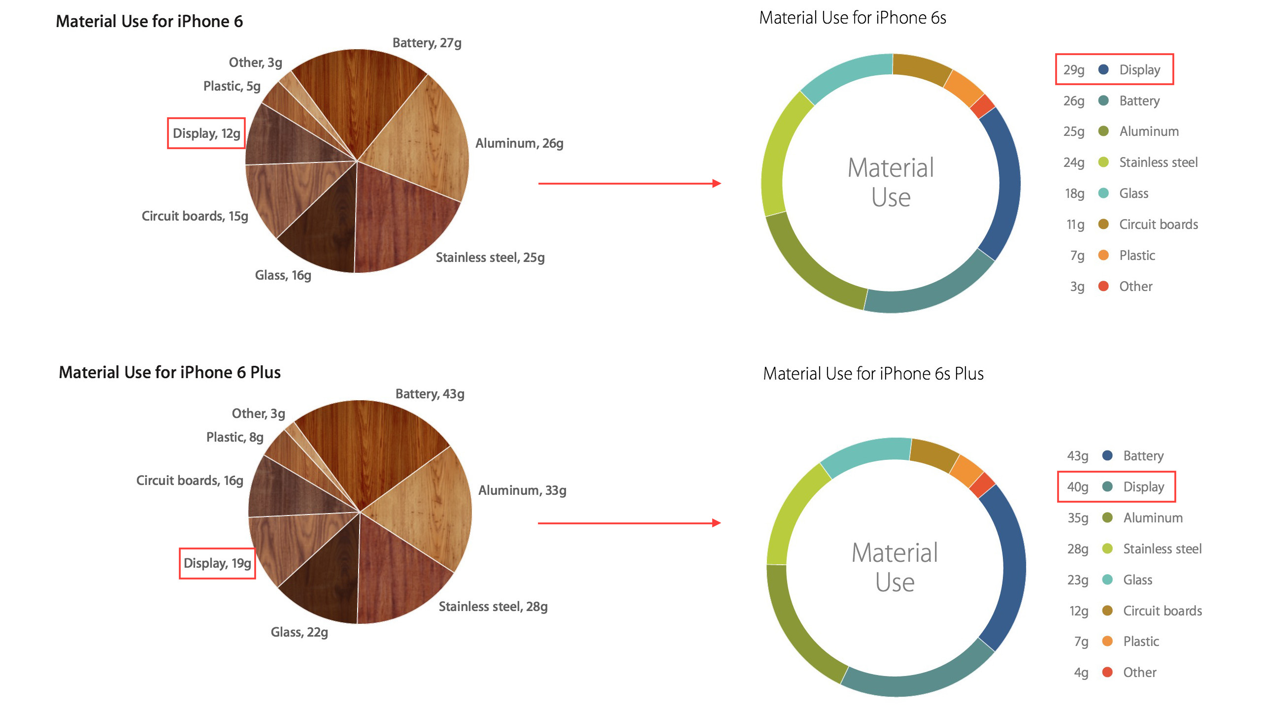 The iPhone 6s is 11% Heavier Than the iPhone 6 [Chart]