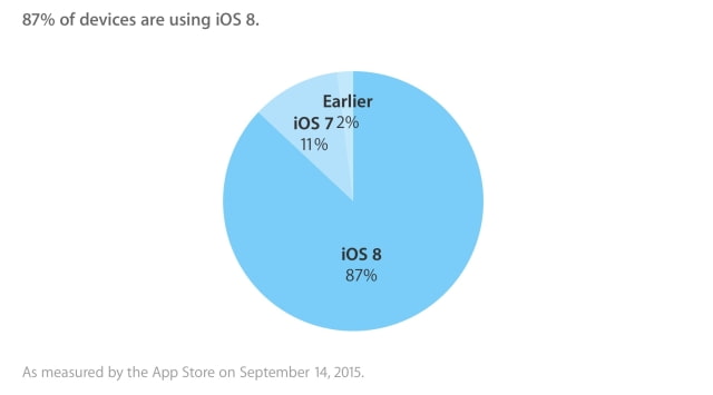 iOS 8 Adoption Reaches 87% Just Prior to the Release of iOS 9 [Chart]