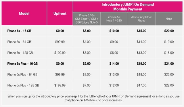 T-Mobile Reveals Full Details on Its $5/Month for iPhone 6s With Trade-In Offer [Chart]