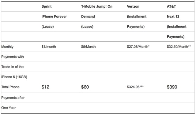 Sprint Undercuts T-Mobile, Offers iPhone 6s for $1/Month With Trade-In