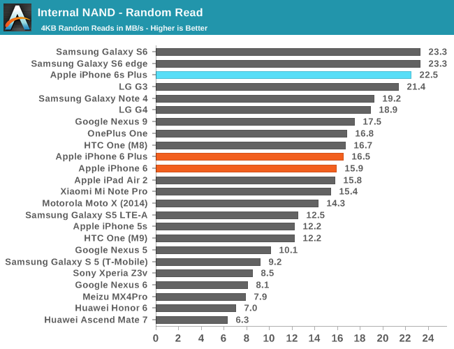 First iPhone 6s Storage Benchmarks [Chart]