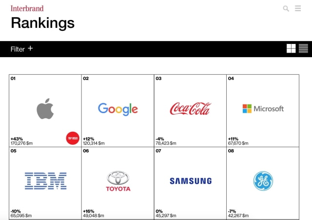Apple Ranked as World&#039;s Most Valuable Brand for Third Consecutive Year [Chart]
