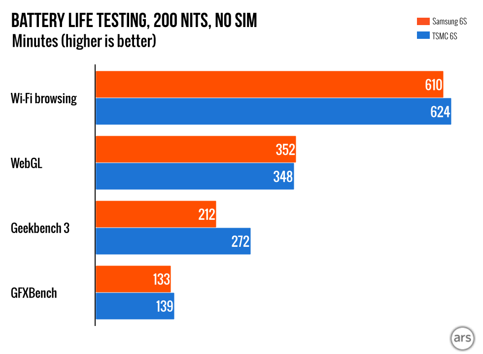 Battery Life of Samsung vs. TSMC A9 Chip in iPhone 6s [Chart]