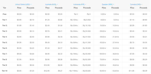 Apple to Increase App Prices in Australia, Indonesia, and Sweden Within the Next 36 Hours