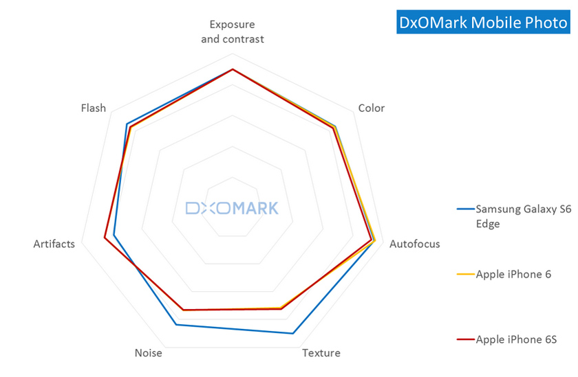 iPhone 6s Camera Receives Same DxOMark Score as iPhone 6, Falls Behind Competition [Chart]