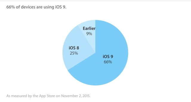 Apple Announces iOS 9 Adoption Has Reached 66%