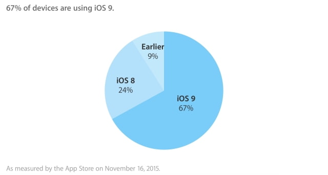 iOS 9 Adoption Squeaks Up to 67% [Chart]