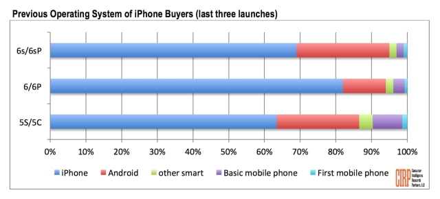 iPhone 6s Launch Study Finds That More Buyers Are Choosing the Larger Plus Model