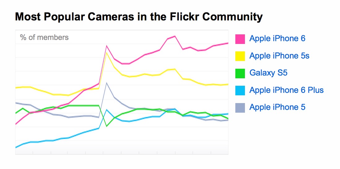 The iPhone Was the Top Camera on Flickr in 2015