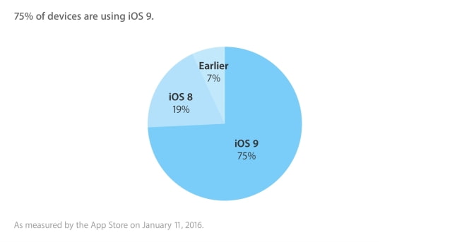 Apple Announces That iOS 9 Adoption Has Reached 75% [Chart]