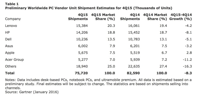 Apple Was the Only Major Vendor to See Worldwide PC Shipment Growth in 4Q15 [Chart]