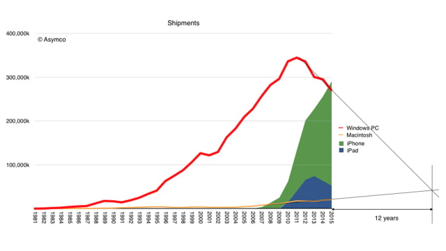 Apple iOS Device Shipments Now Outnumber Windows PC Shipments [Chart]