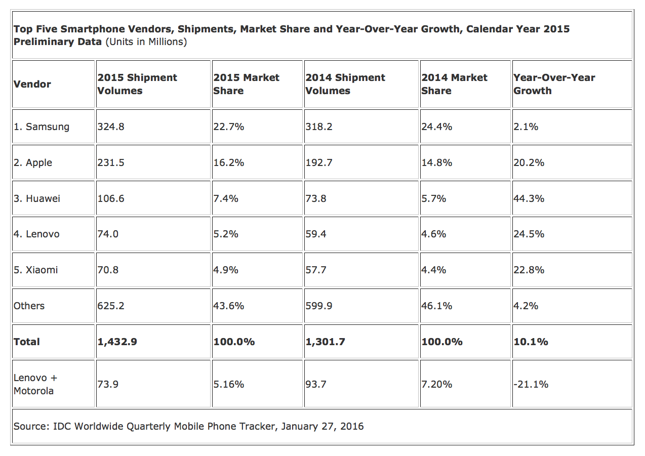 Samsung&#039;s Smartphone Shipments Grew 14% in 4Q15 While Apple&#039;s Stayed Flat [Chart]