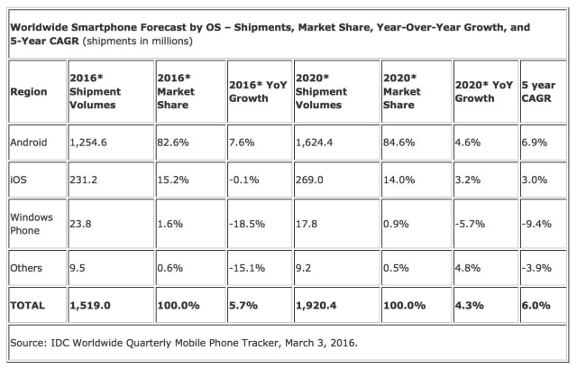 IDC: Smartphone Market Slowdown Has &#039;Grave Consequences for Apple&#039; [Chart]