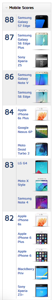 Samsung Galaxy S7 Edge Camera Achieves DxOMark Score of 88 Besting the iPhone 6s Plus [Chart]