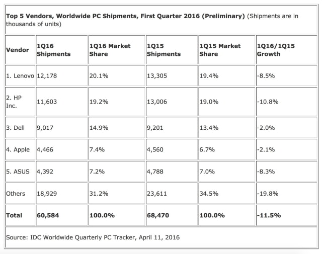 Despite Declining PC Shipments, Apple Gains Market Share [Chart]